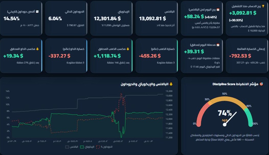 لوحة التداول الحية على Copy AI Trading — الرصيد والإيكويتي والدروداون ومؤشر الانضباط والربح المحقق اليومي لحساب فعلي