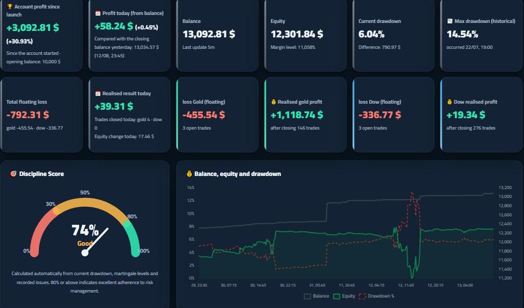 The live trading dashboard on Copy AI Trading — balance, equity, drawdown, discipline score and daily realised profit on a real account
